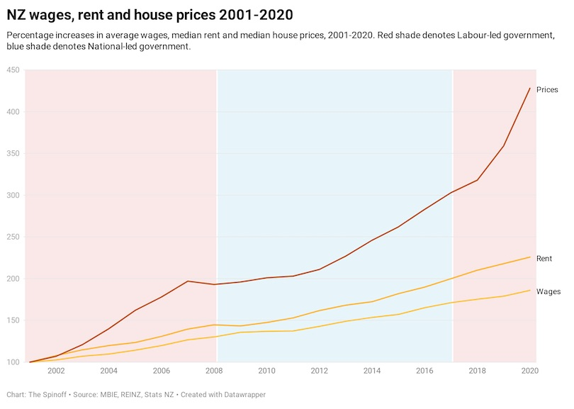 NZ Wages, rent and house prices 2001-2020